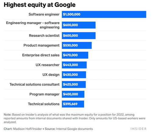 年薪930萬,谷歌薪資大揭秘
